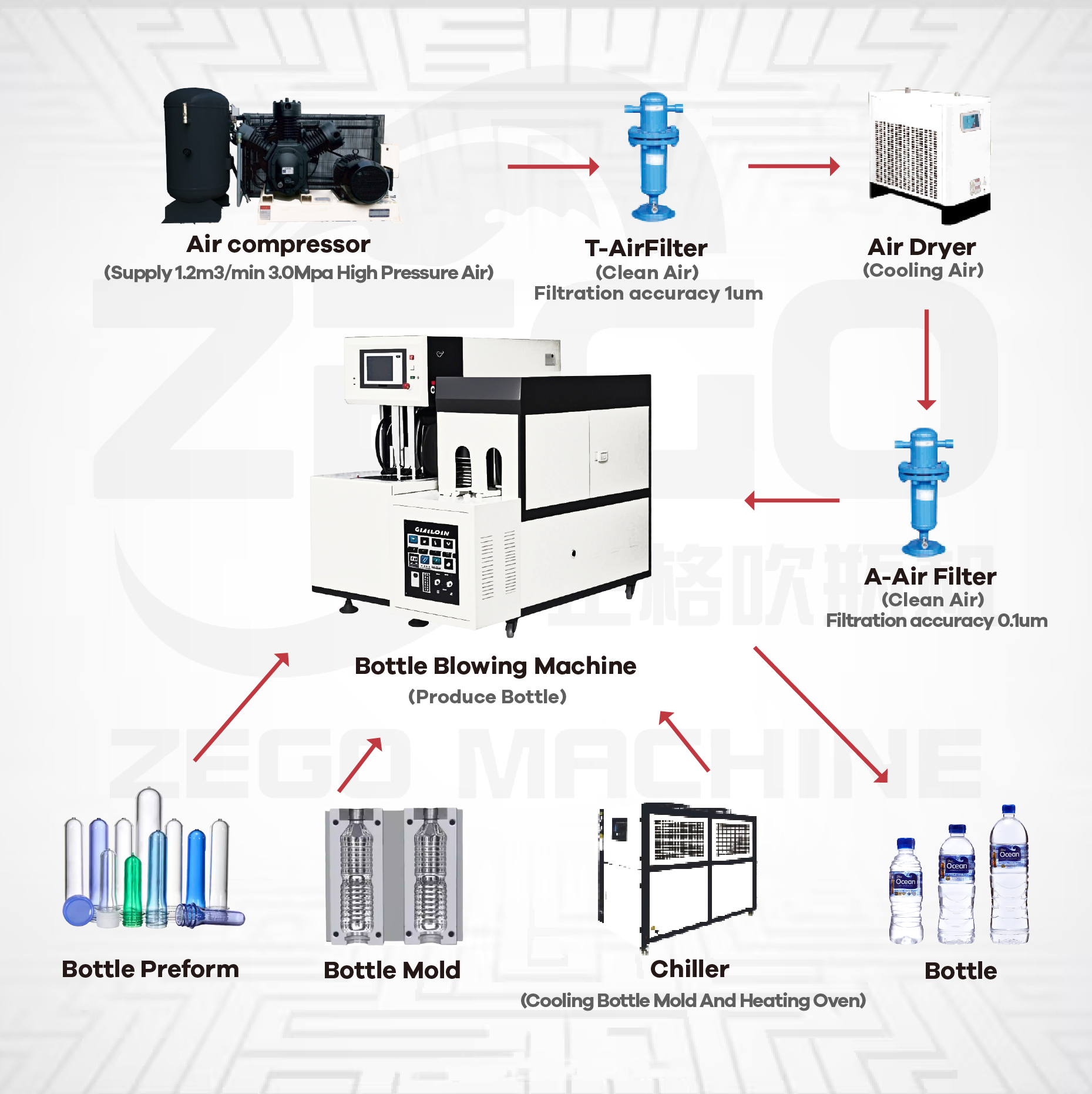 High quality 1000BPH 2 cavity semi automatic bottle blowing machine for 2L bottle 