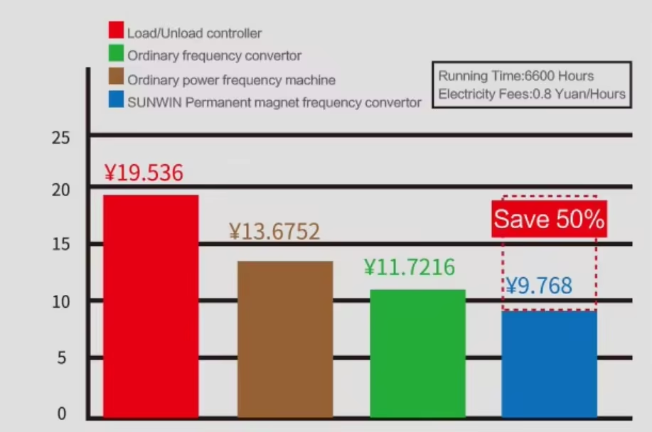 Effectiveness of energy saving