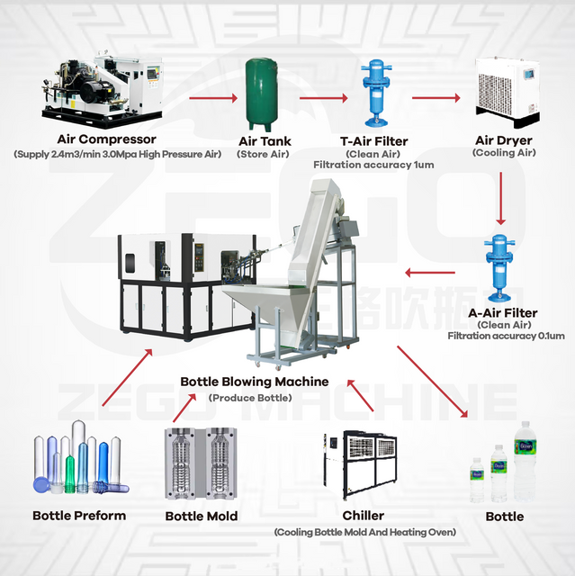 Fully Automatic 50ml-2000ml 1Liter Plants PET Beverages Juice Water Bottle Plastic Bottle Making Machine