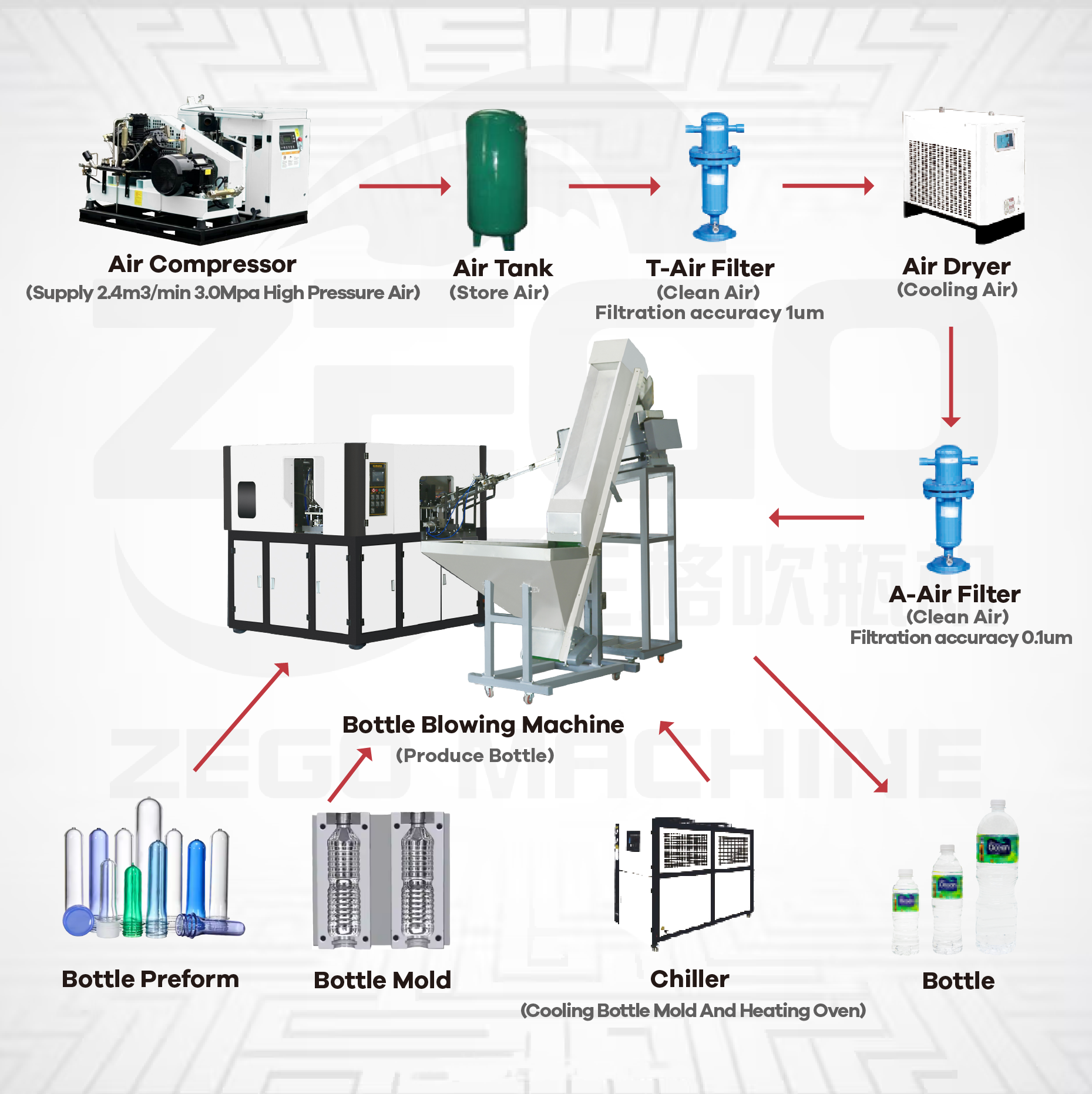 Fully Automatic 50ml-2000ml 1Liter Plants PET Beverages Juice Water Bottle Plastic Bottle Making Machine