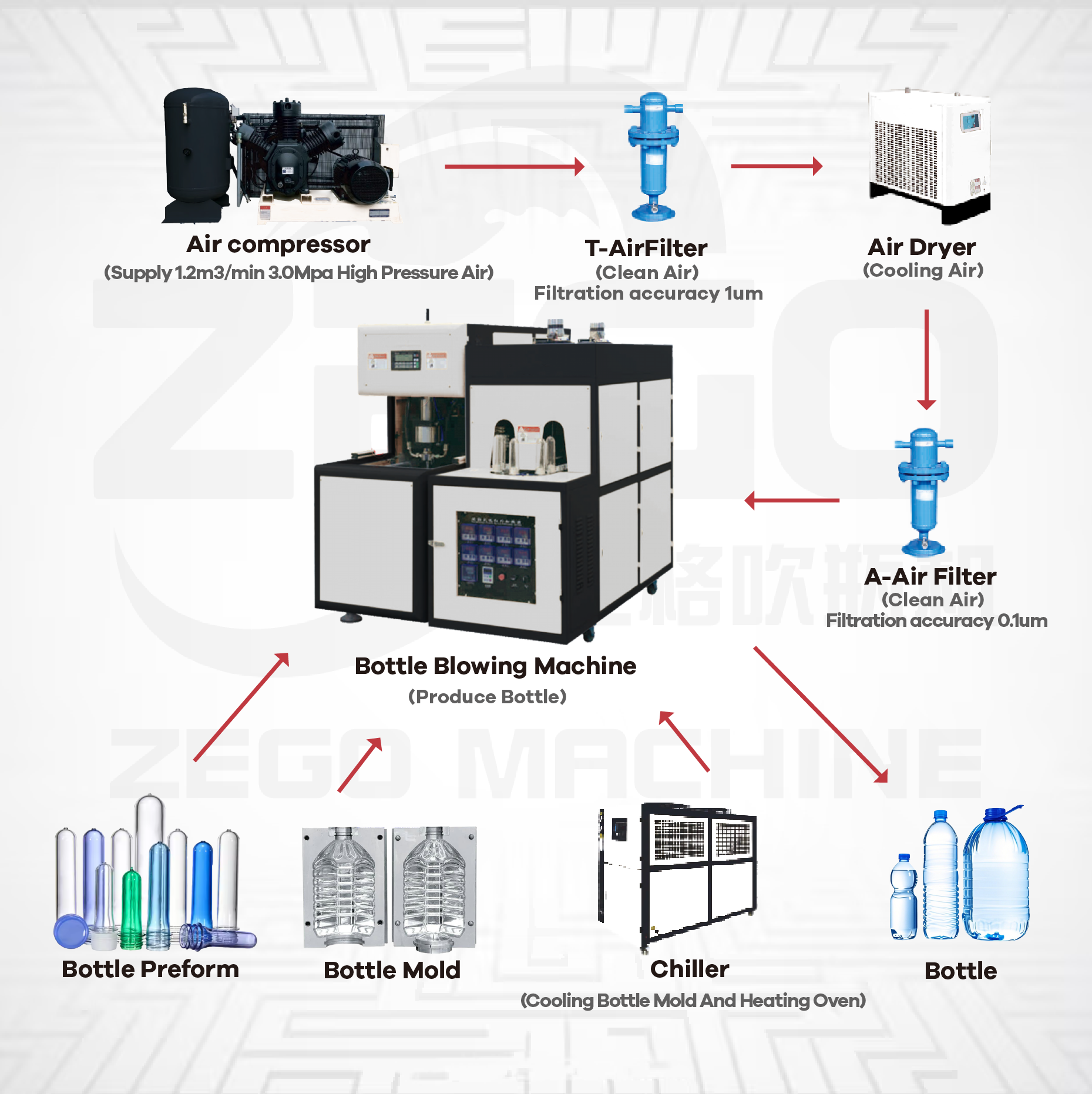 High quality 500BPH 1 cavity semi automatic bottle blowing machine for 5L bottle 