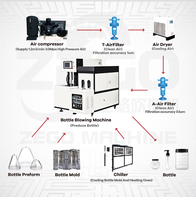 Easy Operating Semi Automatic Plastic Bottles Making Machines Pet Bottle Blowing Machine of Jar bottle Price