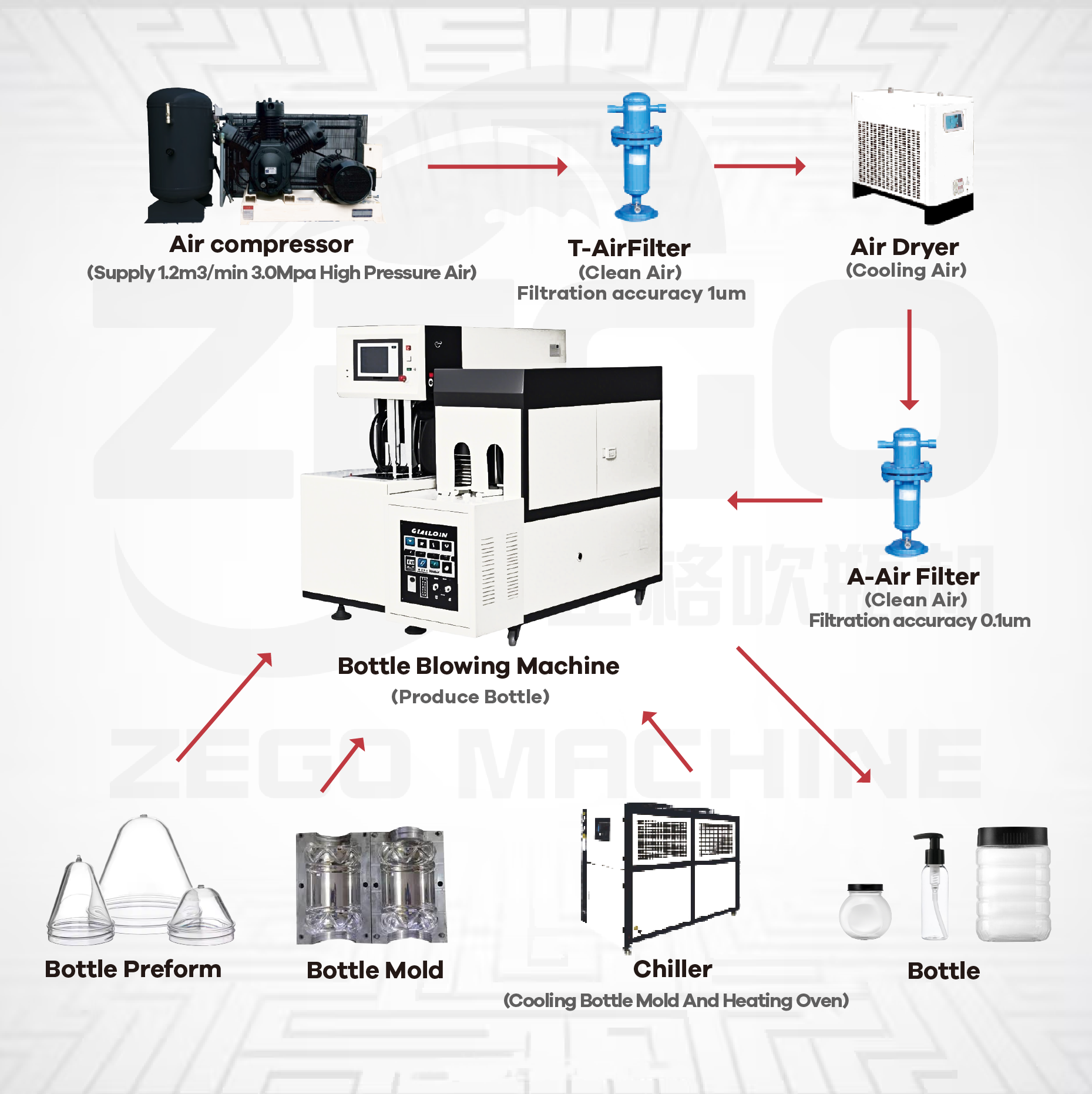 Easy Operating Semi Automatic Plastic Bottles Making Machines Pet Bottle Blowing Machine of Jar bottle Price