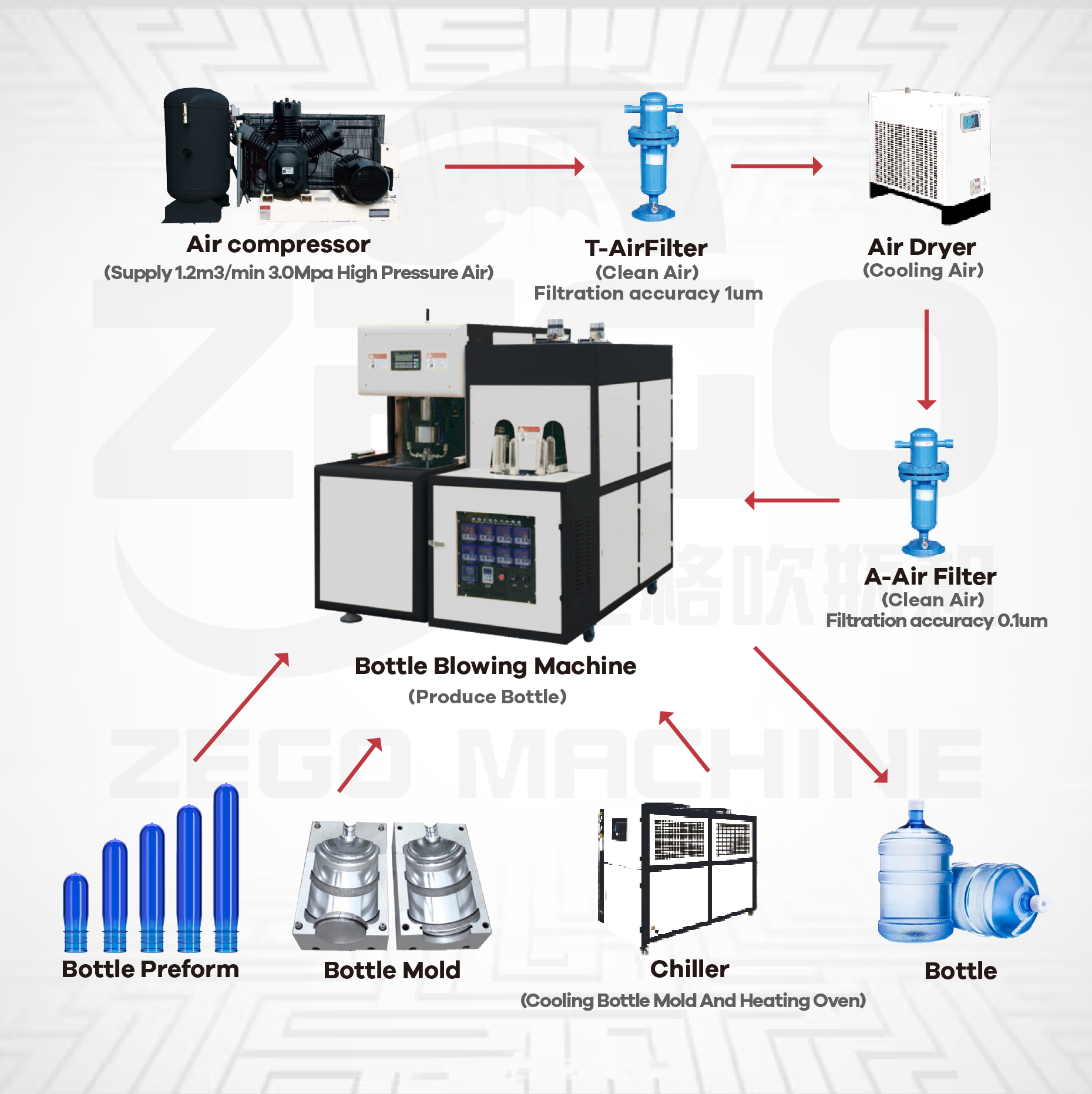 Precise 100BPH 5-Gallon Semi-Automatic PET Bottle Blow Molding Machine Plc Controlled Bottle Making Machine